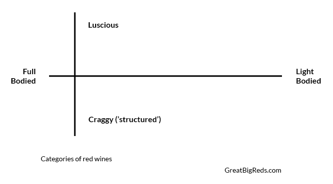Chart illustrates spectrum from full to light body and from luscious to 'craggy' red wines.